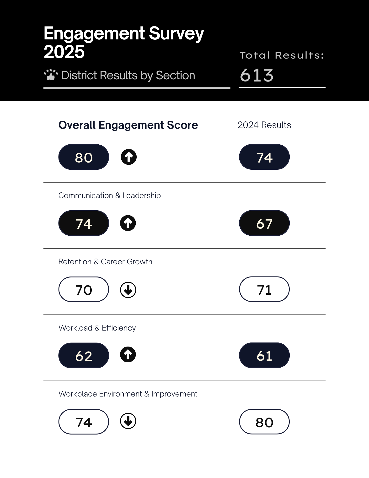 Example engagement survey results